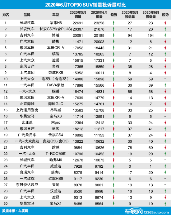 SUV，投诉，销量，广汽本田，红旗，SUV销量,汽车投诉