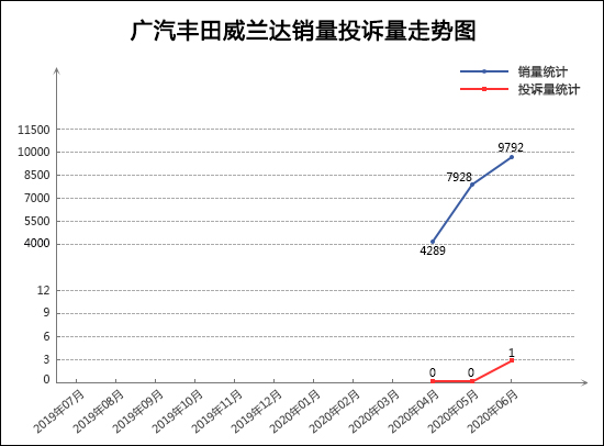 SUV，投诉，销量，广汽本田，红旗，SUV销量,汽车投诉