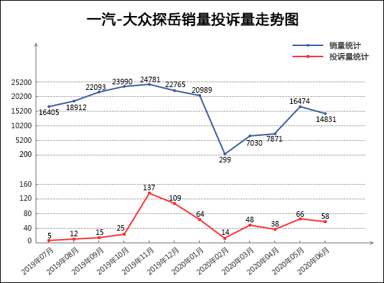 SUV，投诉，销量，广汽本田，红旗，SUV销量,汽车投诉