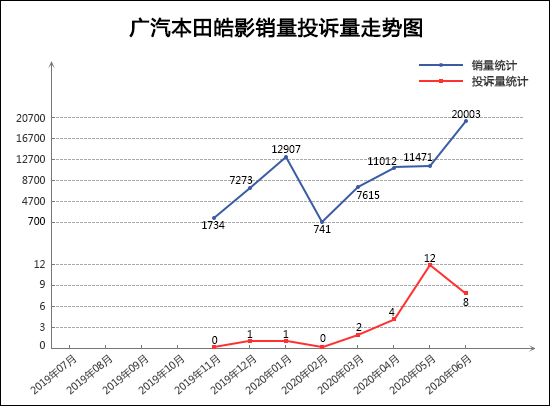 SUV，投诉，销量，广汽本田，红旗，SUV销量,汽车投诉