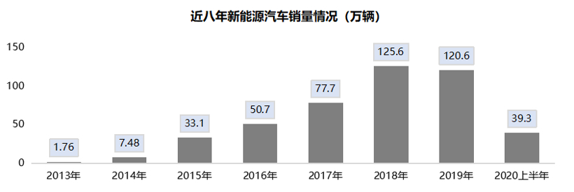 销量，政策，新能源汽车销量，新能源汽车销量