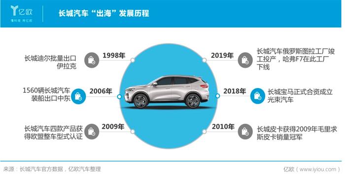 长城汽车“命悬一线”？自主车企出海突围