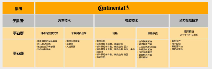 大陆，大陆集团,康迪泰克，纬湃科技