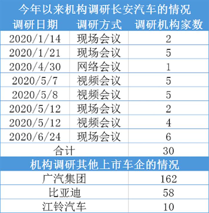 净利预增超20亿 长安汽车为何反遭机构抛停？
