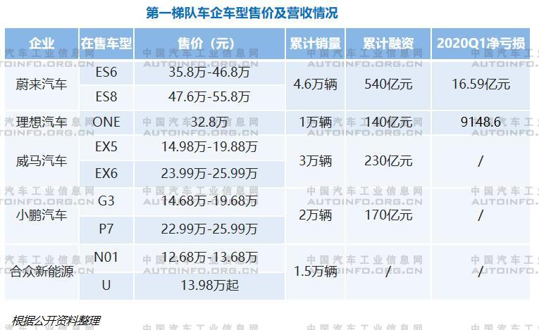 销量，蔚来，造车新势力