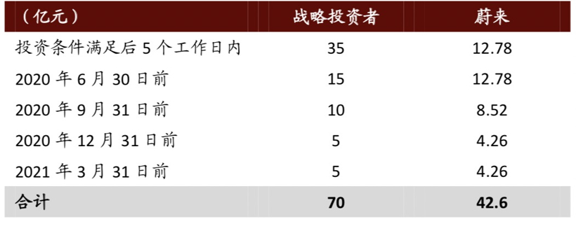 蔚来，腾讯，造车新势力,蔚来，腾讯蔚来