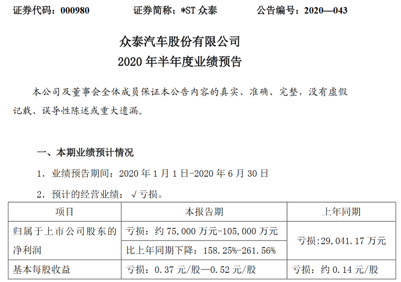 众泰亏损至多10.5亿元 推出三阶段复产计划