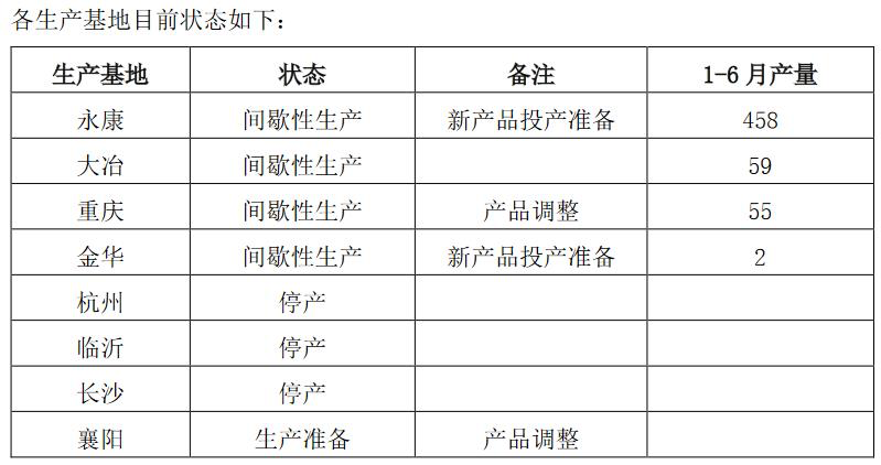 众泰汽车，众泰亏损,众泰复产计划