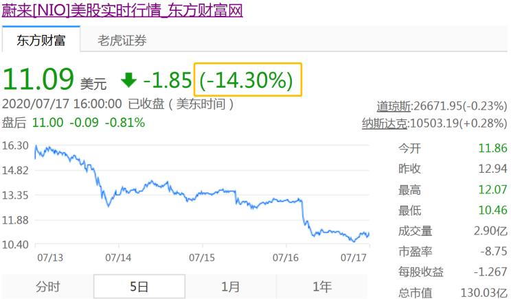 被质疑估值过高？蔚来单日股价跌逾14%