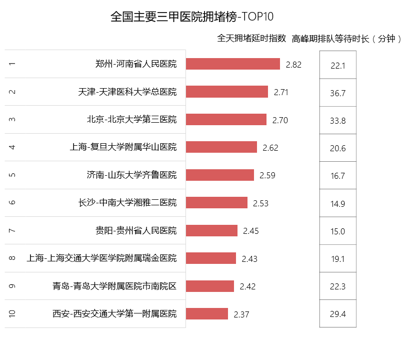 高德发布二季度交通报告：十大最堵医院出炉