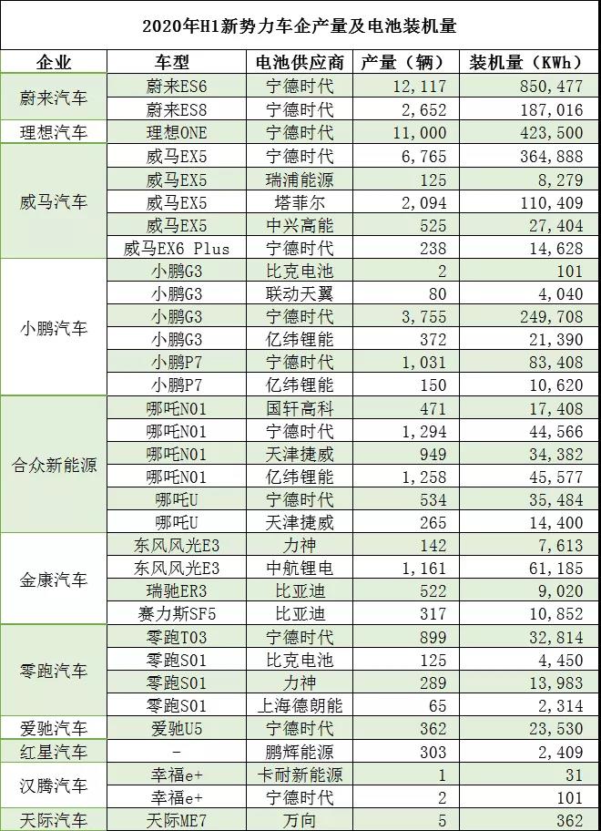 新势力车企C端领跑 哪些电池配套商有机会