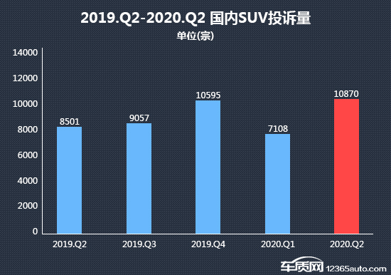 SUV，投诉，自主品牌，销量