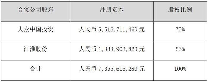 贷款也要推进 江淮大众增资至73.56亿元