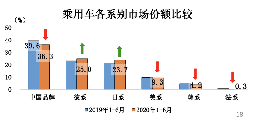 市场份额跌至十年最低 自主品牌未来在哪里？