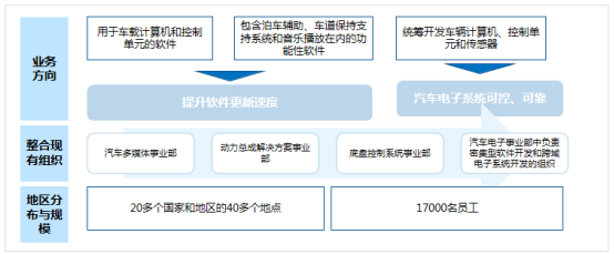 落实组织机构 汽车行业软件变革大潮来临
