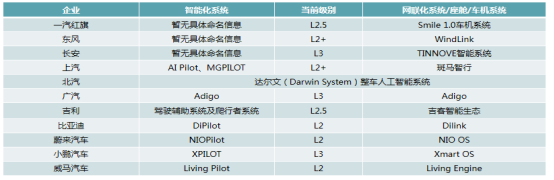 前瞻技术，软件定义汽车