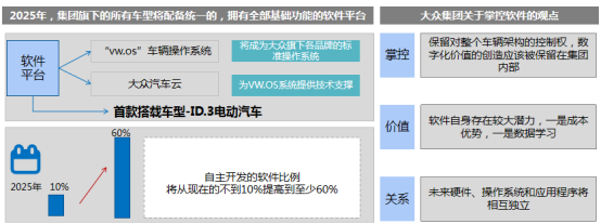 前瞻技术，软件定义汽车
