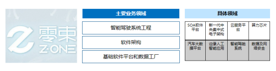前瞻技术，软件定义汽车