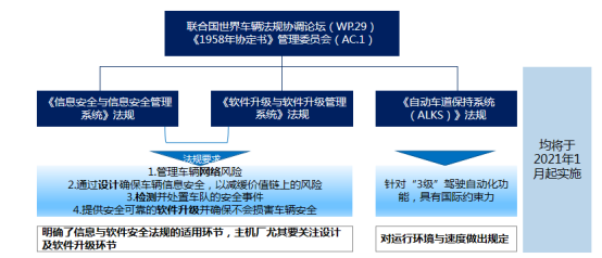 前瞻技术，软件定义汽车