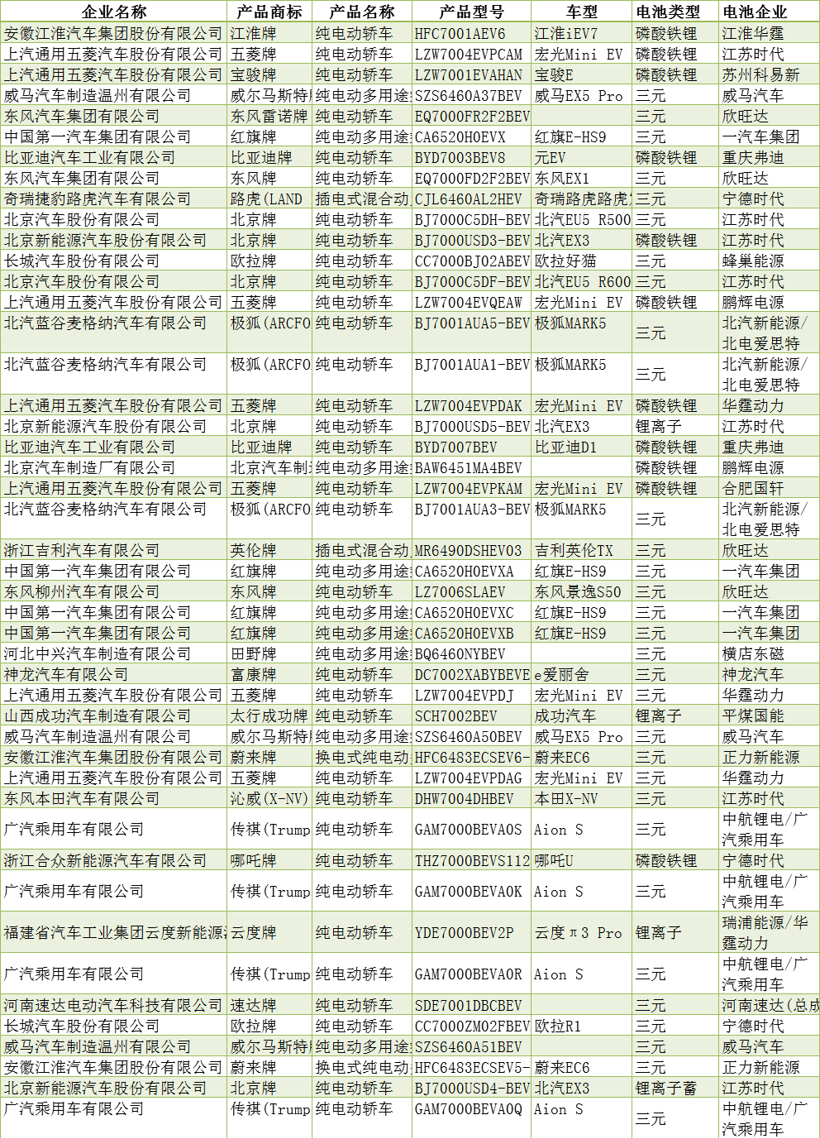 换电车型扩容 乘用车LFP占比超2成