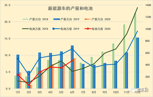 6月新能源车产9万台 磷酸铁锂增至36%