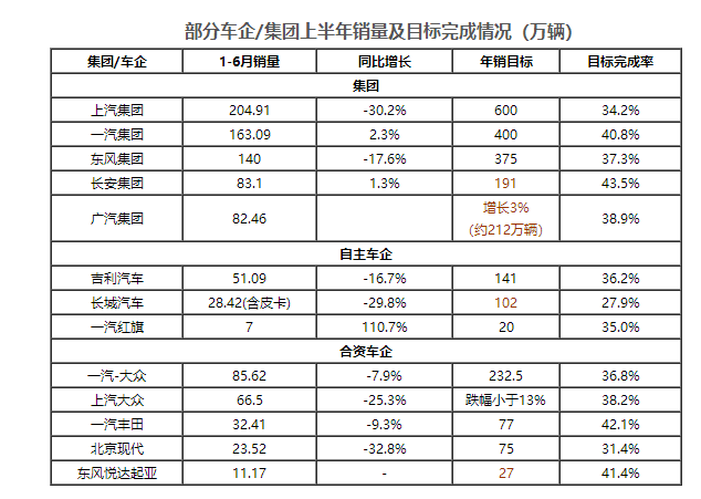 长安/长城等下调年销目标 完成率仍不乐观