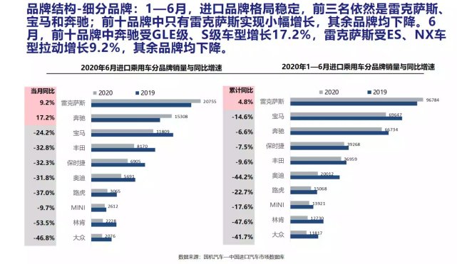 上半年全国进口汽车36.1万辆 降幅达32.5%