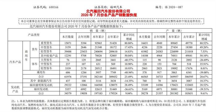 销量，福田,7月汽车销量