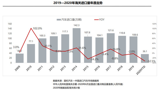 进口车上半年供需双降 品牌结构保持稳定