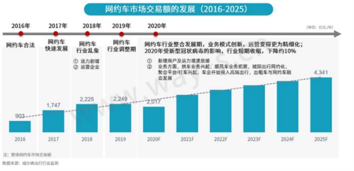 网约车，滴滴，网约车,滴滴