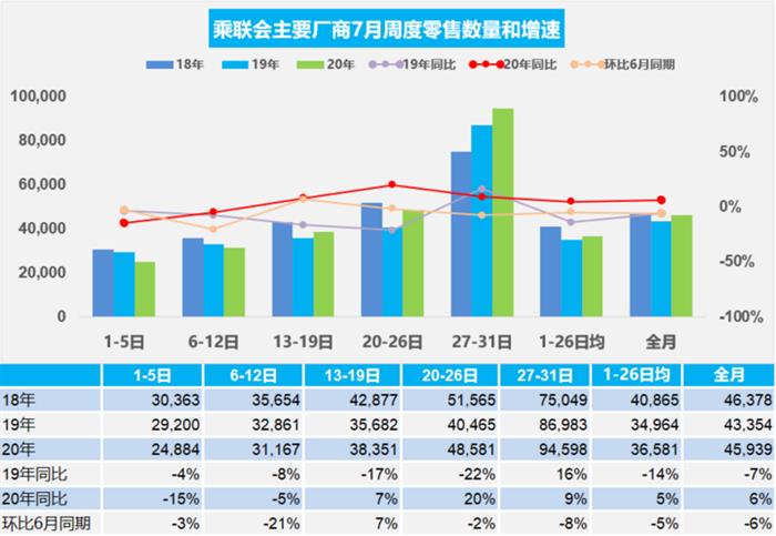 乘联会：7月汽车零售恢复同比增长