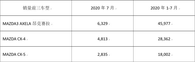 新车，马自达,汽车销量