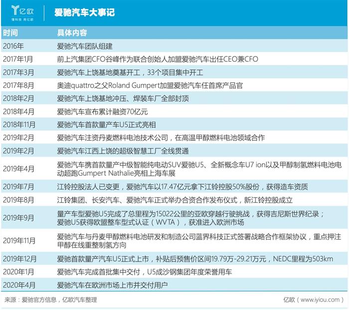 爱驰,汽车销量