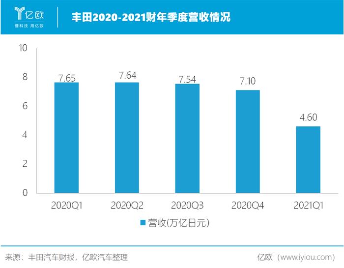 销量，丰田,汽车销量