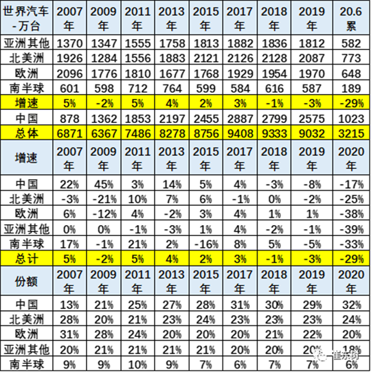 销量，疫情，汽车销量,自动驾驶