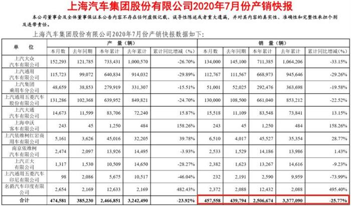销量，上汽通用，上汽通用,7月汽车销量