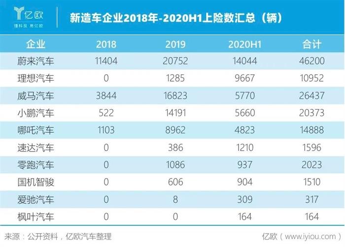 蔚来，特斯拉，汽车销量,特斯拉,新能源汽车