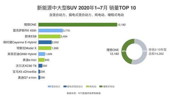 销量，理想ONE,7月汽车销量,新能源汽车