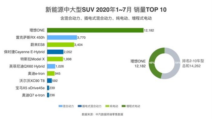7月理想ONE销售2516辆 环比增33%