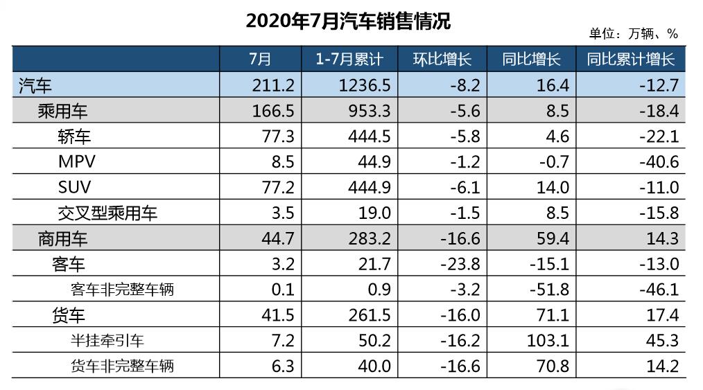 7月汽车产销分别超200万辆 商用车增幅明显
