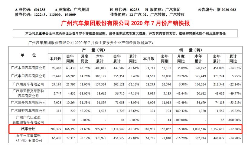 广汽集团前7月销量100万辆 完成年目标47%