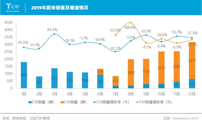 蔚来，特斯拉，蔚来,特斯拉,新能源汽车,汽车销量