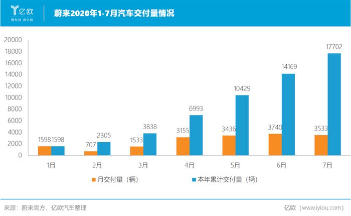 蔚来，特斯拉，蔚来,特斯拉,新能源汽车,汽车销量