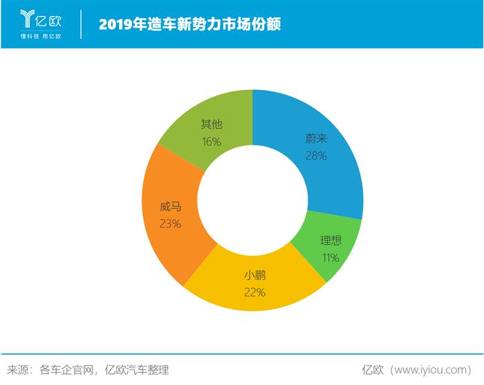 蔚来，特斯拉，蔚来,特斯拉,新能源汽车,汽车销量
