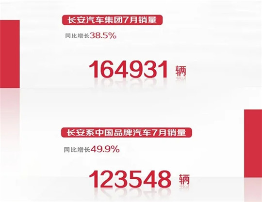 同比增49.9% 这是最好的长安吗？