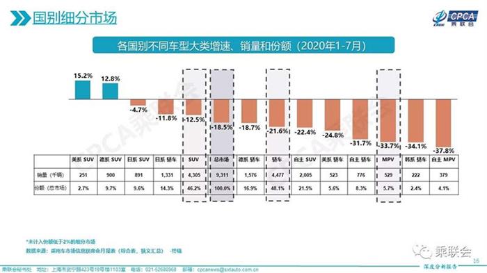 轿车市场份额差缩短 日系逼近德系
