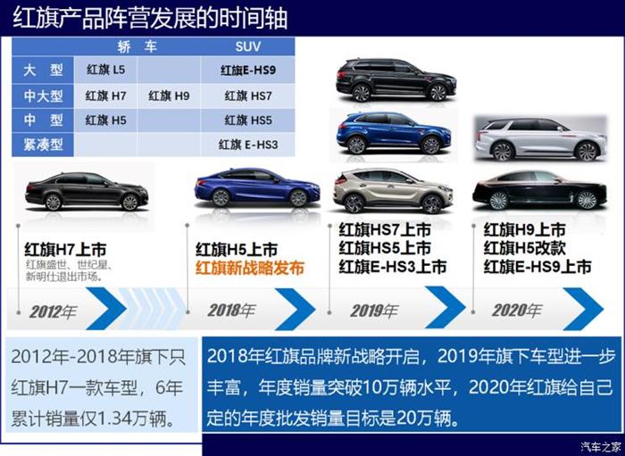 红旗，红旗,汽车销量