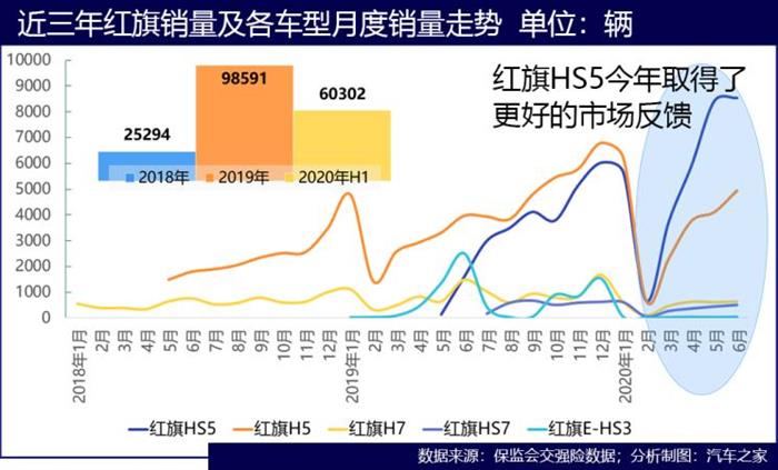 红旗，红旗,汽车销量