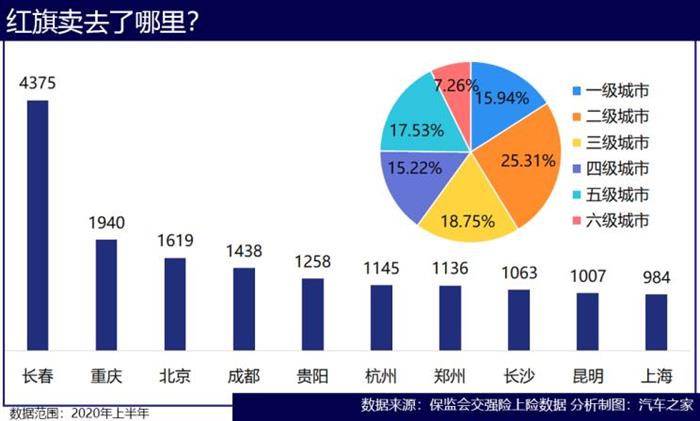 红旗，红旗,汽车销量