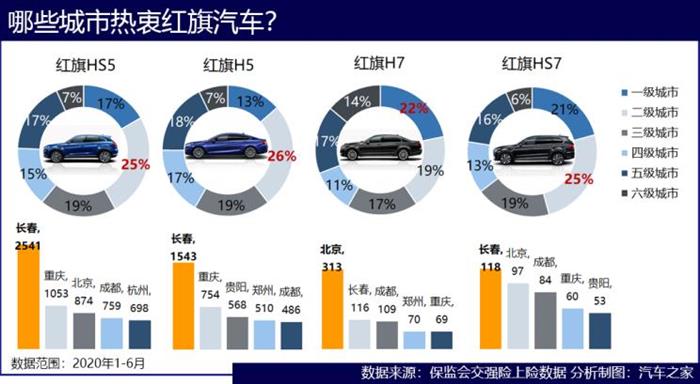 红旗，红旗,汽车销量